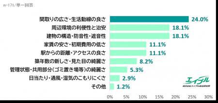 ― 賃貸営業171人に聞いた住まい選びの本音 ― 新婚・同