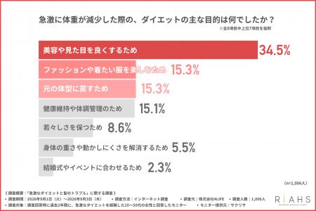 「痩せたのに老けた?」過度なダイエットが招く深刻な 「痩せたのに老けた?」過度なダイエットが招く深刻な