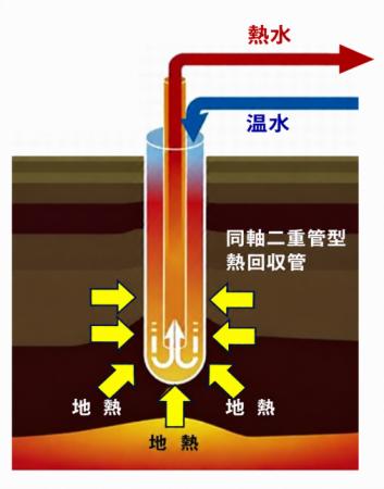 国内初の次世代型地熱発電商用化へ向け、新たな実証フ
