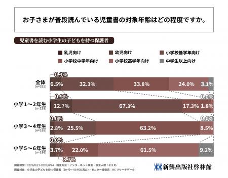 児童書を読む小学生の3割以上が、学年目安とは異なる 児童書を読む小学生の3割以上が、学年目安とは異なる