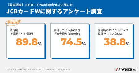 【独自調査】JCBカードWの利用者98人に聞いた！満足度