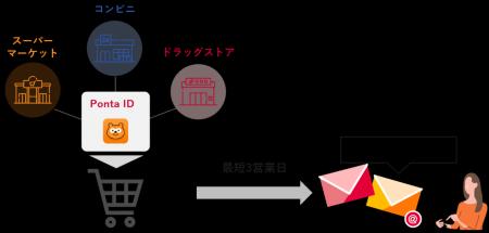店頭での商品購買を日次で捉え、最短3営業日後にアプ