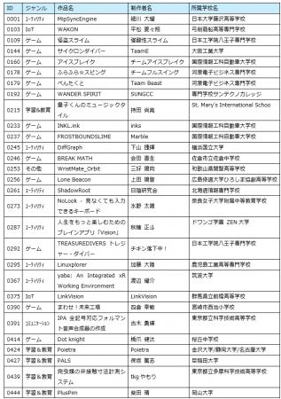 U-22プログラミング・コンテスト2026 事前審査結果を