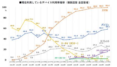 【デジタルデバイスに関する意識・実態調査2026】シニ