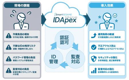 【シーイーシー】ID管理・認証・権限管理を統合したク