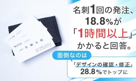 名刺1回の発注、18.8%が「1時間以上」かかると回答。