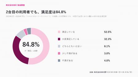 2台目のカーリース利用者、満足度84.8% ― 「勝手知っ