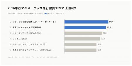 2026年秋アニメ「グッズ需要予測」1位は『ジョジョの 2026年秋アニメ「グッズ需要予測」1位は『ジョジョの