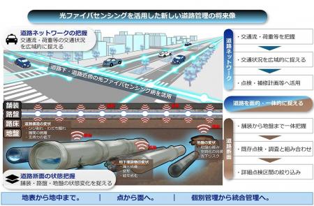 光ファイバセンシングを道路維持管理に活用する5社コ 光ファイバセンシングを道路維持管理に活用する5社コ