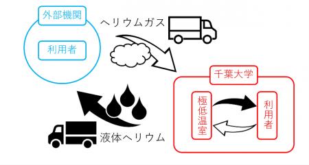 外部機関への液体ヘリウム供給&蒸発ガス回収の取り組 外部機関への液体ヘリウム供給&蒸発ガス回収の取り組