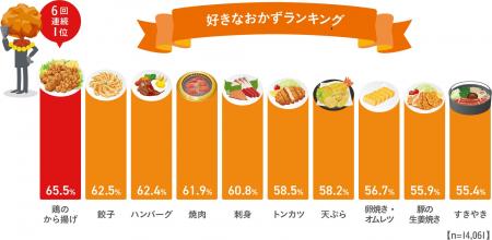 ＜全国から揚げ調査2026＞から揚げは手づくりから惣菜