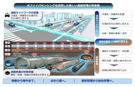 光ファイバセンシングを道路維持管理に活用する5社コ 光ファイバセンシングを道路維持管理に活用する5社コ