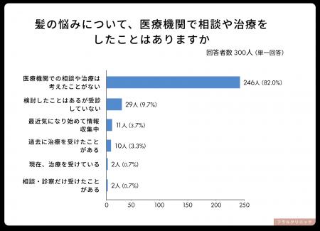 髪に悩みを持つ女性の82％が医療相談を考えたことなし