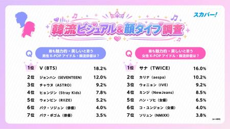 韓流調査第2弾「スカパー! 韓流ビジュアル&顔タイプ 韓流調査第2弾「スカパー! 韓流ビジュアル&顔タイプ
