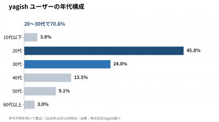 yagishのユーザー、20代が45.8%で最多 20~30代で7割 yagishのユーザー、20代が45.8%で最多 20~30代で7割