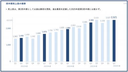 PR TIMES、第2四半期として過去最高の売上高を更新(2 PR TIMES、第2四半期として過去最高の売上高を更新(2