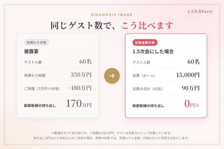 「その披露宴、1.5次会ならいくら?」披露宴の見積も 「その披露宴、1.5次会ならいくら?」披露宴の見積も