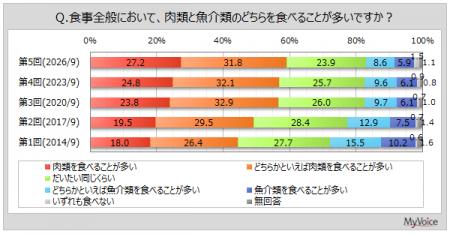 【精肉類・肉料理に関する調査】魚介類より肉類を食べ