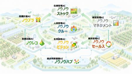 きゅうりトマトなすび、農業AIエージェント「ノウノウ