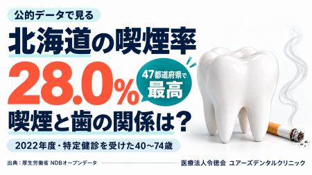 北海道でたばこを習慣的に吸う人は28.0%で、47都道府