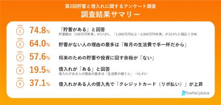 【10月17日は貯蓄の日】20～50代の働く男女の4人に1人