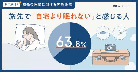旅行者の63.8%が「旅先で自宅より眠れない」。眠れな
