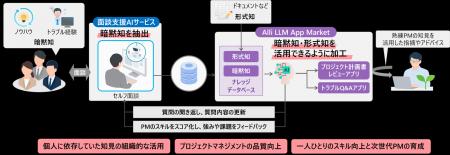 東京ガスのIT戦略を担う東京ガスｉネットが、エージェ