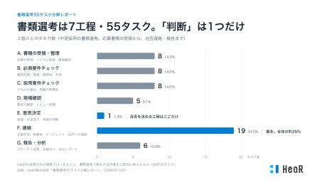 書類選考の業務は55タスク、うち「判断」は1つだけ。H 書類選考の業務は55タスク、うち「判断」は1つだけ。H