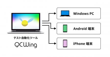 Windows(R) PC 1台でWindows／Android(TM)／iPhoneを