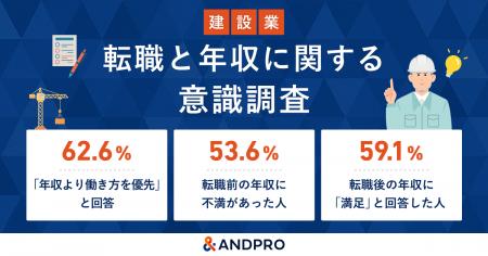 【建設業の2024年問題】転職者の6割超が「年収より働