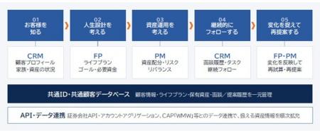IFA・金融機関向けアドバイザリープラットフォーム「T IFA・金融機関向けアドバイザリープラットフォーム「T