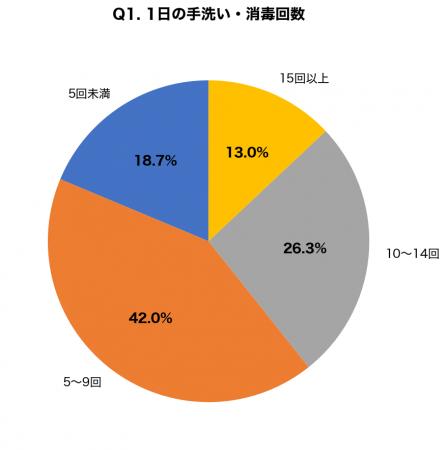 【世界手洗いの日調査】手洗い頻度が1日10回以上の人