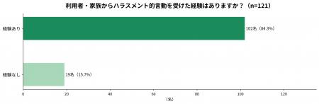現役ケアマネジャーの84.3%が「カスハラ」を経験|ケ 現役ケアマネジャーの84.3%が「カスハラ」を経験|ケ