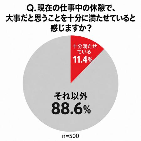 「仕事中の休憩に関する実態調査」休憩で大事だと思う 「仕事中の休憩に関する実態調査」休憩で大事だと思う