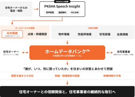 CoLife×PKSHA Technology「ホームデータバンク(TM)️」