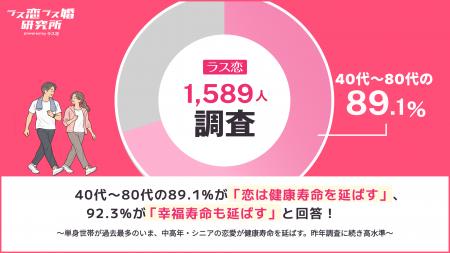 【ラス恋1,589名調査】40~80代の89.1%が「恋は健康寿 【ラス恋1,589名調査】40~80代の89.1%が「恋は健康寿