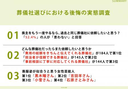 喪主経験者284人に聞いた「次も同じ葬儀社に依頼した
