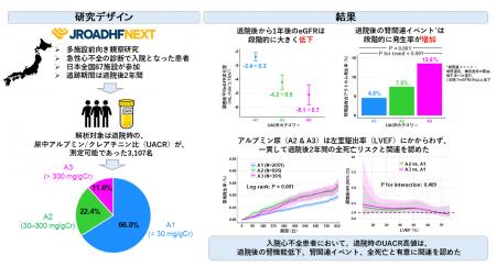 心不全入院患者における退院時の尿中アルブミン/クレ
