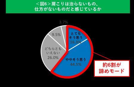 肩こりのつらさ、全世代平均は「約60点」！約6割が「