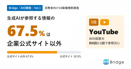 Bridge、AIO調査Vol.1「消費者向け18業種横断調査」 