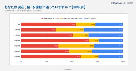 【中高生2,324人調査】高校３年生の約８割が塾・予備