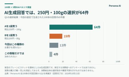 同じ単価25%増でも、250円で100gか、200円で80gか。Pe