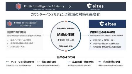 Fortis Intelligence Advisory、エルテスとカウンター