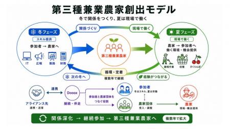 本業を続けながら、地域農業に関わる新しい働き方を。