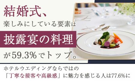 結婚式、楽しみにしている要素は「披露宴の料理」が59