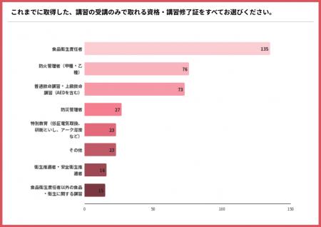 1日で取れる資格の取得者302人調査、きっかけは「勤務