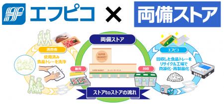 エフピコ・両備ストア「エコストア協働宣言」を発表 エフピコ・両備ストア「エコストア協働宣言」を発表