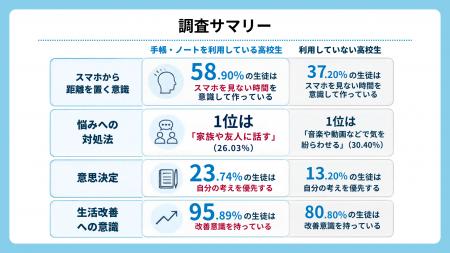 【高校生469名調査】手書きの手帳を使う生徒の6割が「