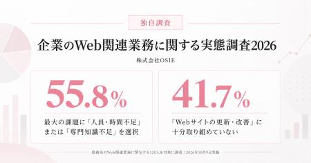 【企業のWeb業務実態調査2026】55.8％が「人員・時間