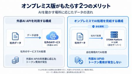 機密データを社外に出さず、企業のAI活用を推進 ダッ 機密データを社外に出さず、企業のAI活用を推進 ダッ